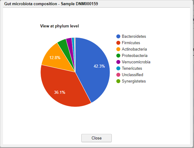 Pie chart