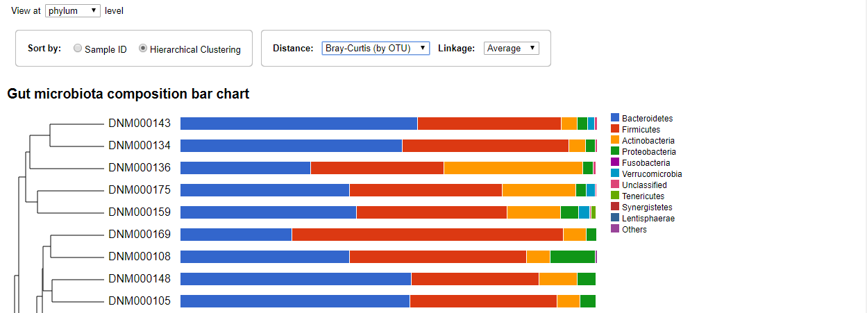 Bar chart ordered by clustering