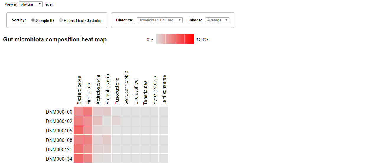 Heat map ordered by sample id