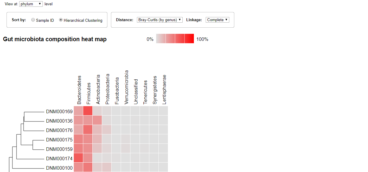 Heat map ordered by clustering